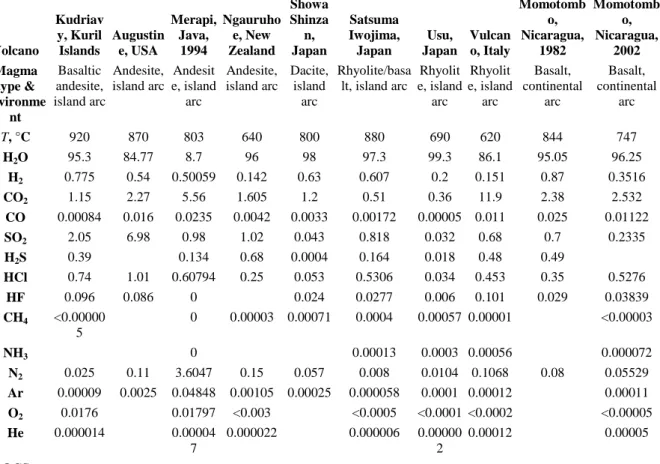 Table 1. : Representative compositions of high-temperature volcanic gas samples* in mol%