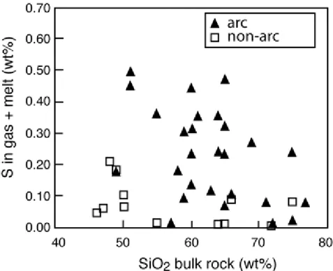 Figure 3. : Plot of relationship between the bulk content of S in various magmas erupted at arc  and non-arc volcanoes versus the magma SiO 2  content (from Scaillet et al
