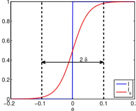 Figure 1: Smoothing effect on the characteristic function