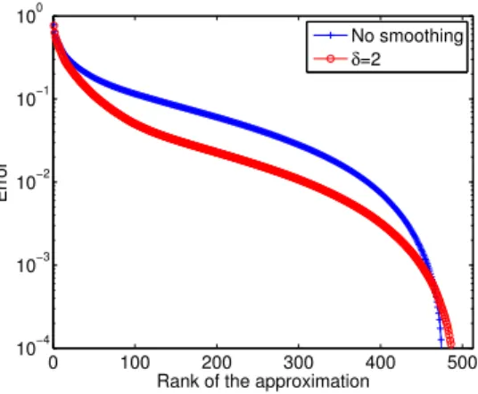 Figure 3: Convergence in L 2 norm of the separated representations of the initial and smoothed images with respect to their rank.