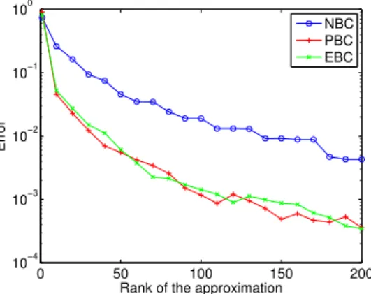 Figure 6: Relative error in canonical norm on the homogenized tensor as a function of the rank of the approximation