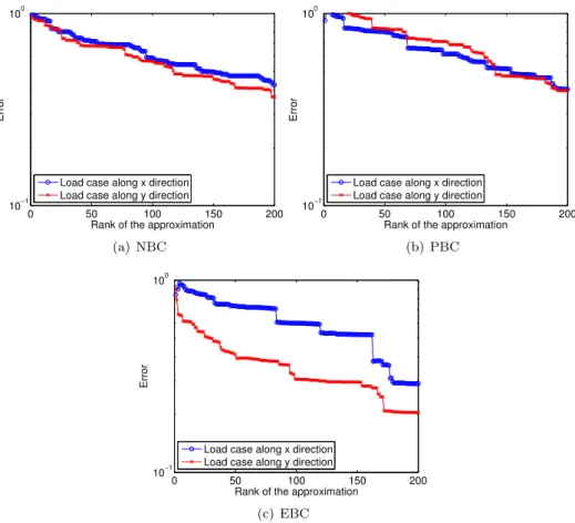 Figure 7: Convergence of the progressive rank-m PGD approximation with respect to rank m