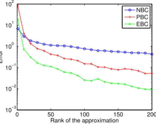 Figure 8: Relative error in canonical norm on the homogenized tensor as a function of the rank of the approximation
