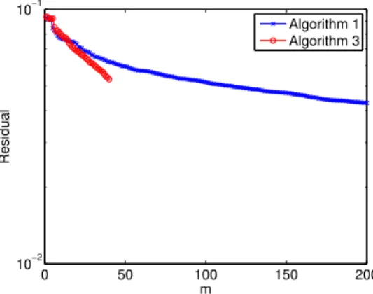 Figure 10: Residual norm with respect to m. Comparison between canonical decomposition (algorithm 1) or Tucker representation (algorithm 3).