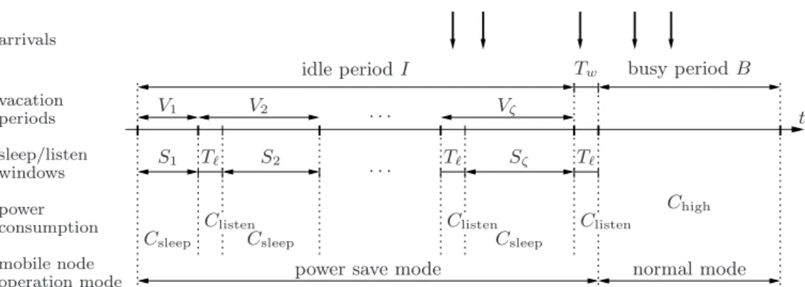 Figure 2.2: Mapping the M/G/1 queue with repeated vacations to the mobile node states.