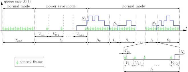 Figure 2.4: Downlink queue activity with power save and normal operation.