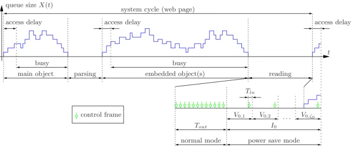 Figure 2.5: System cycle with web traffic. Illustration of a potential power save mode during reading.