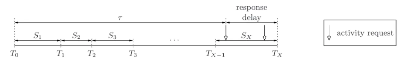 Figure 2.6: An idle period T X . At the wake up instant T i (i ≥ 1), the mobile wakes up to check for activity