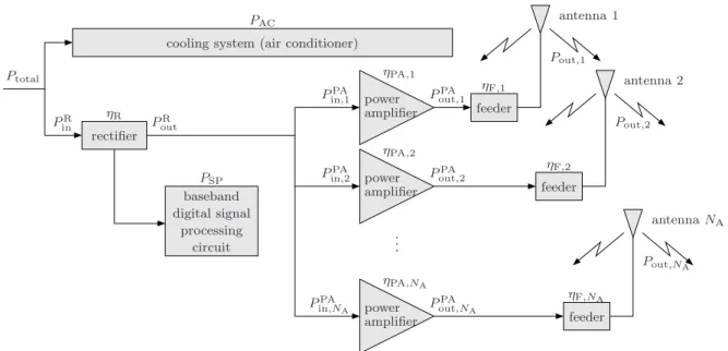 Figure 3.1: Typical power flow in a base station.