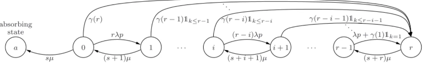 Figure 4.1: Transition rates of the absorbing Markov chain X X X c .