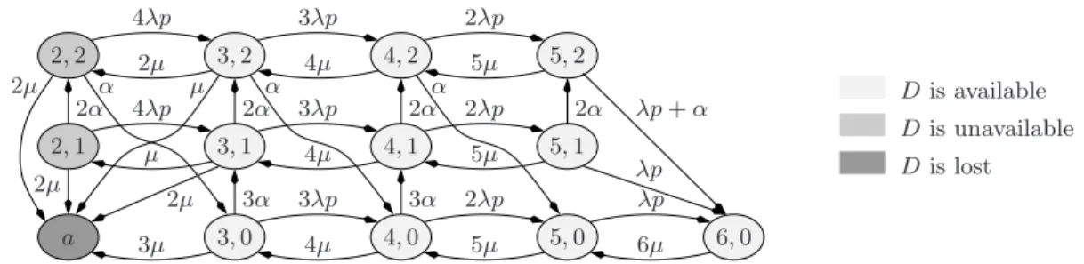 Figure 4.6: Transition rates of the absorbing Markov chain {(X d (t), Y d (t)), t > 0} when s = 3, r = 3 and k = 2.