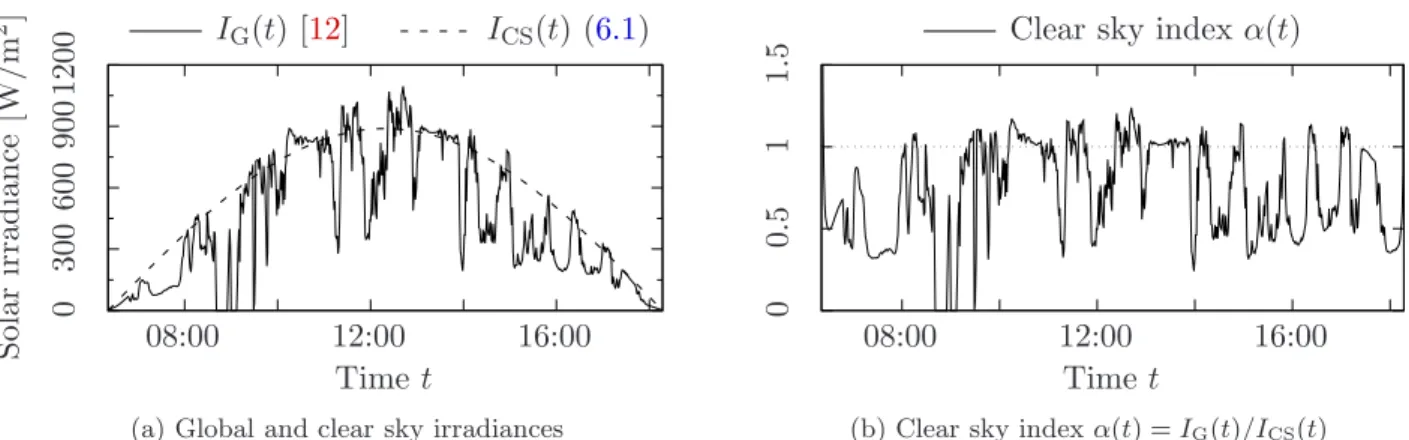 Figure 6.1: Illustrating the global irradiance I G (t), the clear sky irradiance model I CS (t) given in Eq.