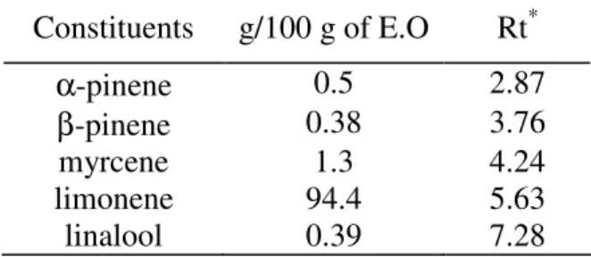 Table 1. Percentage composition of orange peel oil isolated by steam distillation 463 