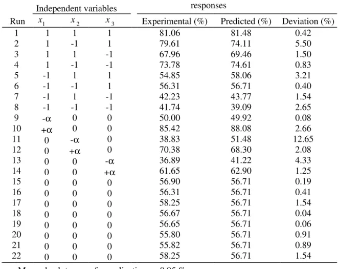 Table  3.  Experimental  data  and  yield  for  orange  peel  essential  oil  with  different 469 