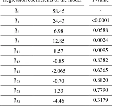 Table 4. Regression coefficients for the response surface and p-values 472 