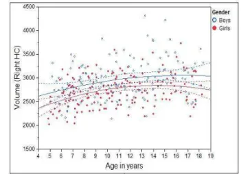 Figure 3: Individual volumes and best-fitting cross-sectional age curves for the HC versus age from 4 to 18 years old (volume in native space and in units of 1mm 3 ).