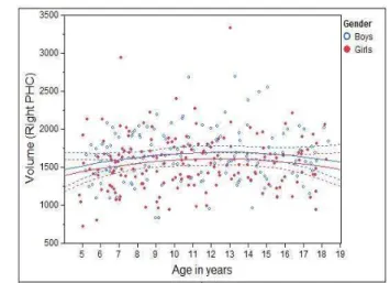 Figure 5: Individual volumes and best-fitting cross-sectional age curves for the PHC versus age from 4 to 18 years old (volume in native space and in units of 1mm 3 ).