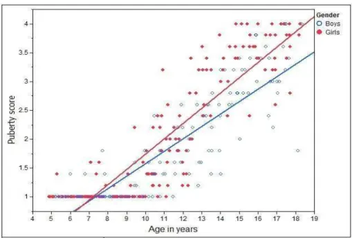 Figure 6: Sexual maturity in terms of average puberty score versus age.