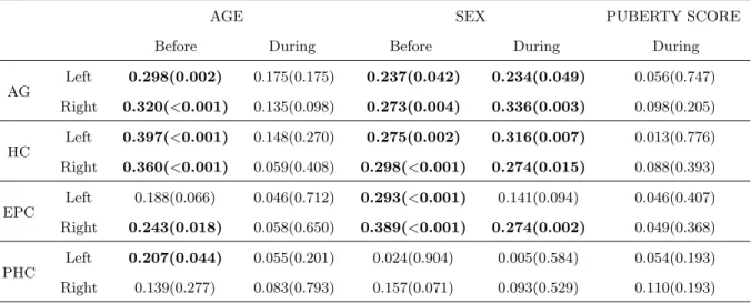Table 3: Statistical analysis on volume against age, sex, and averaged puberty score for before and during puberty groups (Significance index values with p &lt; 0.05 in bold)