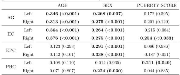 Table 2: Statistical analysis on volume against age, sex, and averaged puberty score for the full age group (Significance index values with p &lt; 0.05 in bold)