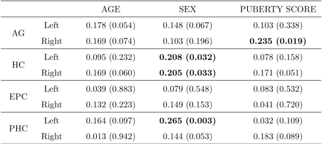 Table 4: Statistical analysis on normalized volume against age, sex, and averaged puberty score for puberty group (volume normalized in stereotaxic space)
