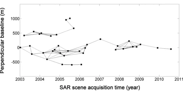 Figure 2b: Same as Figure 2a for the EnviSAT/ASAR data. The zero perpendicular baseline refers to the 