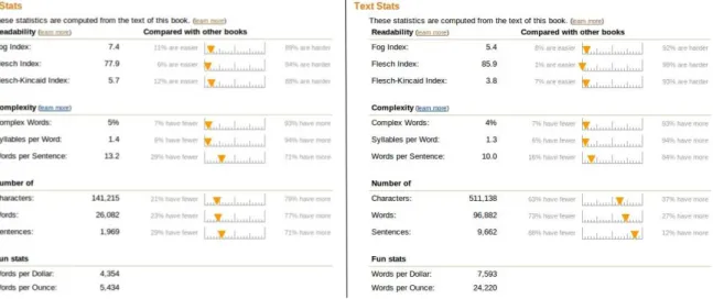 Figure 2.2: Metrics applied to two different fiction books in English, as found on Amazon’s website in 2012