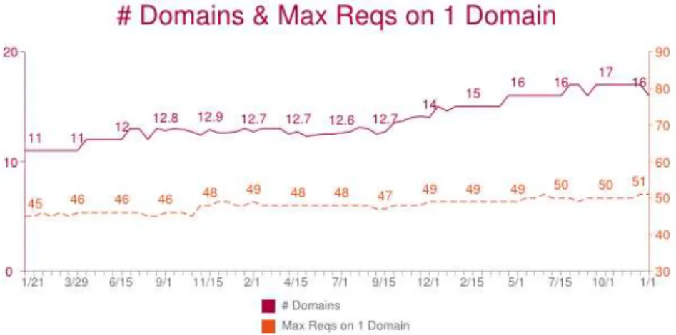 Figure 3.1: Evolution of cross-domain requests between January 2011 and January 2014, data and chart by ❤tt♣❛r❝❤✐✈❡✳♦r❣