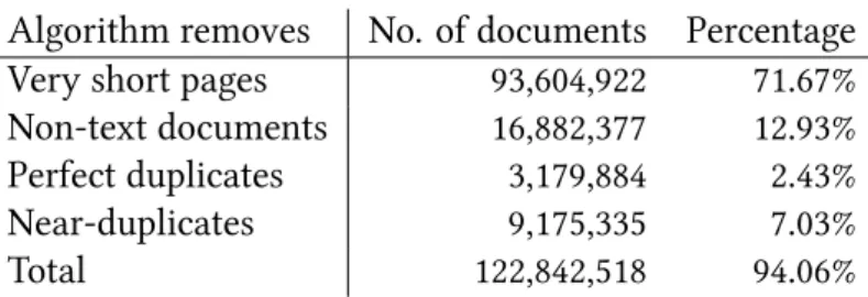 Table 3.1: Amount of documents lost in the cleanup steps of DECOW2012, a 9 billion token corpus of German from a crawl of the ✳❞❡ domain, according to Schäfer &amp; Bildhauer (2013, p