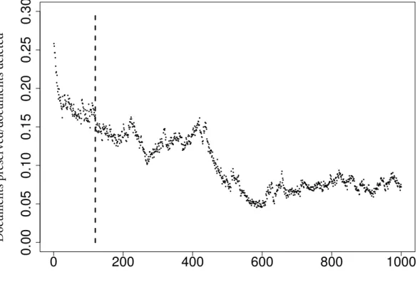 Figure 4.2: Ratio of documents preserved vs. deleted over a breadth-first crawl of 390 GB with many “high-quality” seed URLs are snapshots of 400 MB; the vertical line marks the point of seed URLs exhaustion