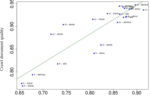 Figure 4.4: LM for crawl document quality modeled by seed quality on short breadth-first crawls (R 2 = 0.79)