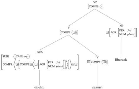 Figure 1.3: Application of the rules of a computational grammar to parse a sentence in Basque