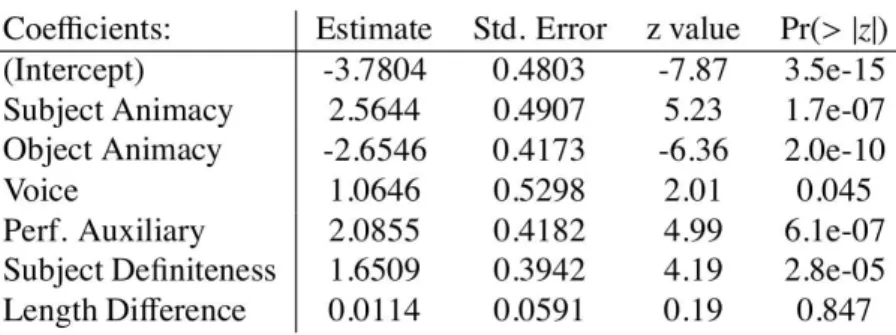 Figure 1.4: Statistical significance of several components of a language model for word order
