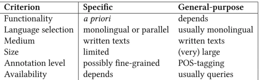 Table 1.1: Synoptic typological comparison of specific and general-purpose corpora