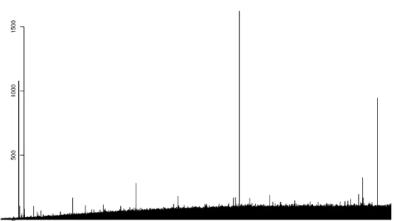 Figure 2.1: Length in characters before markup and boilerplate removal of documents in sev- sev-eral languages gathered on the web, after basic filtering (zoomed view)