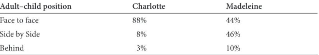 Table 1.  Adult–child position in Madeleine and Charlotte’s data (from Mathiot et al.,  2009)