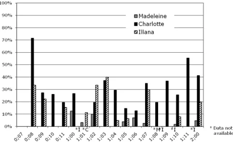 Figure 2.  Percentage of pointing gestures towards persons out of all pointing gestures  produced according to age in Madeleine (M), Charlotte (C) and Illana (I)’s data (asterisks  mean data was not available for this particular child at that particular ag
