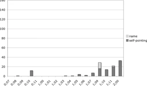 Figure 4.  Number of all forms of self-reference (name and self-pointing) in Charlotte’s  data according to age.