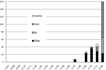 Figure 5.  Number of verbal forms of self-reference in Madeleine’s data (“Je”/“I” filler syl- syl-lables; name; “moi”/“me”) according to age