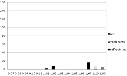 Figure 6.  Number of verbal and manual forms of self-reference in Illana’s data (name; 