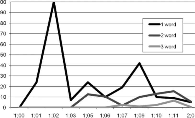 Figure 8.  Percentage of 1 word, two word and three word + pointing gesture productions  in Madeleine’s data.