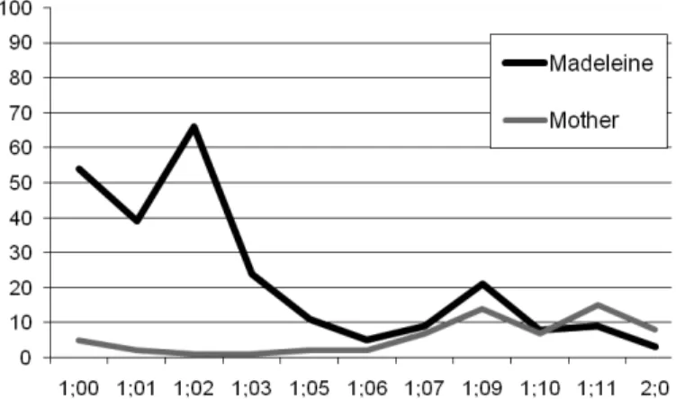 Figure 7.  Percentage of vocal and verbal productions with pointing gestures in Mad- Mad-eleine and her mother’s data.