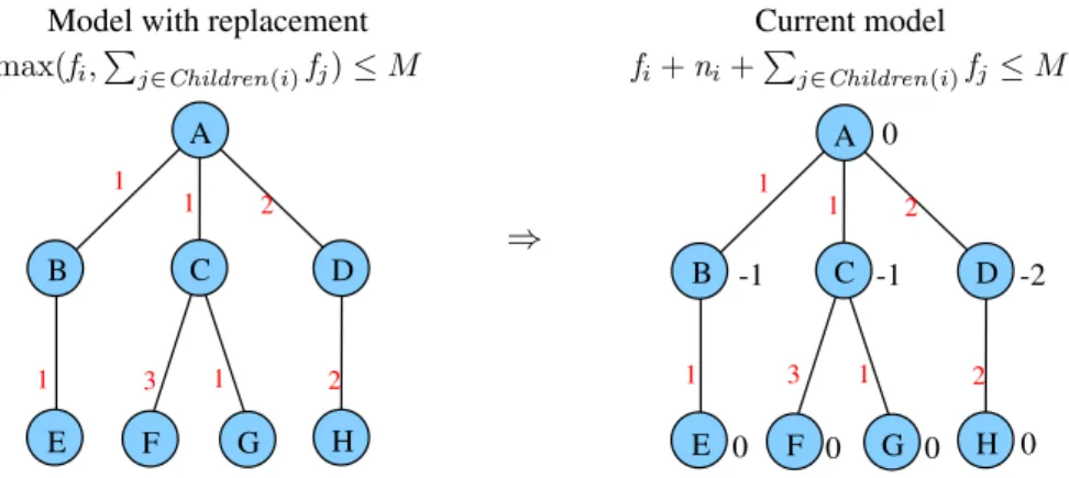 Figure 4.2: Reduction for Liu’s model.