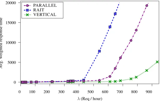 Figure 5.6: Impact of arrival rates on the average weighted response time for small files (B = 16 MB for RAIT).