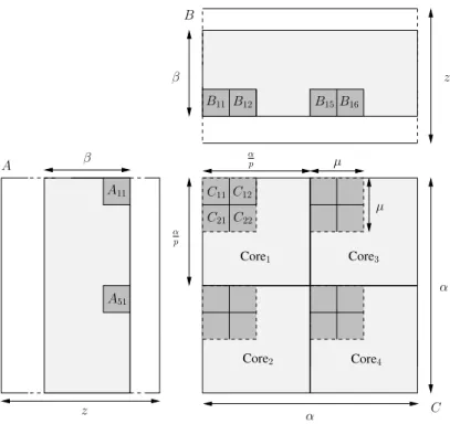 Figure 1.3: Data distribution of matrices A , B and C : light gray blocks reside in shared-cache, dark gray blocks are distributed among distributed-caches (α = 8, µ = 2, p 2 = 4).