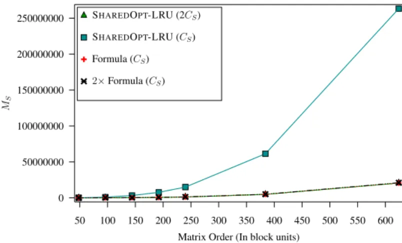 Figure 1.4: Impact of LRU policy on the number of shared cache misses M S of S HARED O PT with C S = 977