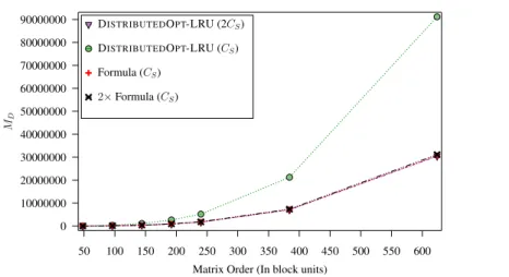 Figure 1.5: Impact of LRU policy on the number of distributed cache misses M D of D ISTRIBUTED O PT