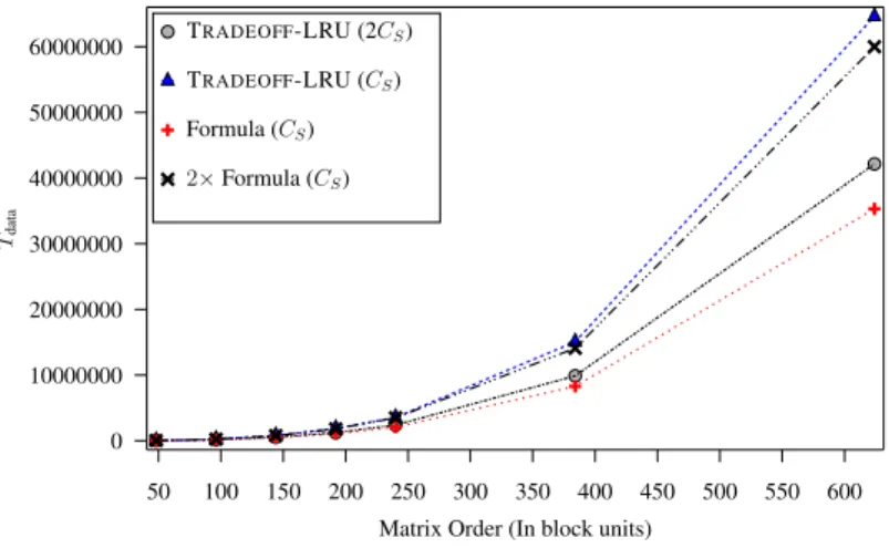 Figure 1.6: Impact of LRU policy on T data of T RADEOFF with C S = 977 and C D = 21