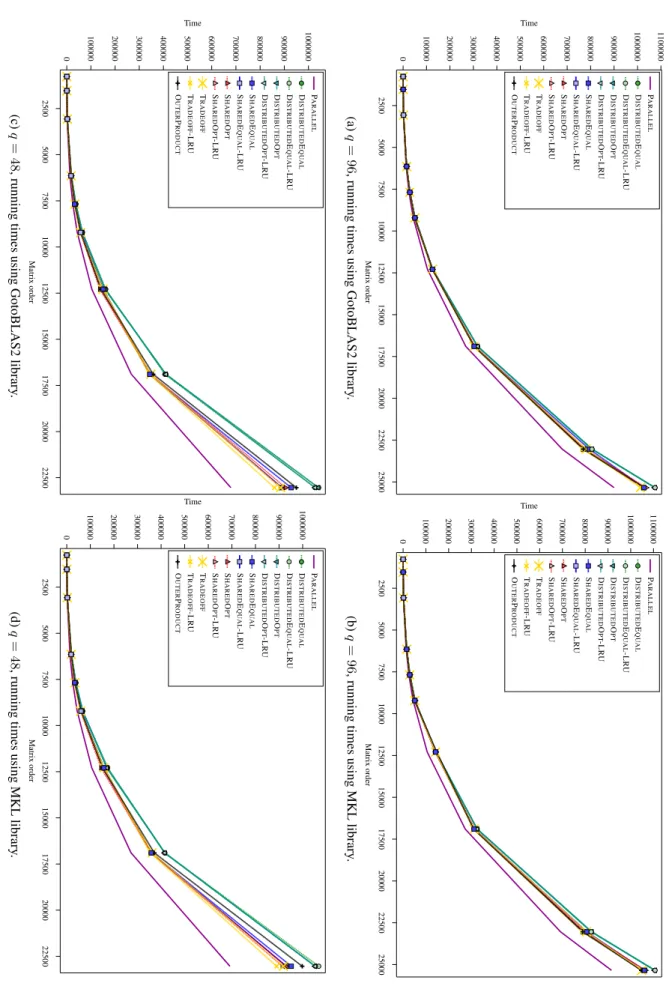 Figure 1.13: Running times according to matrix order .