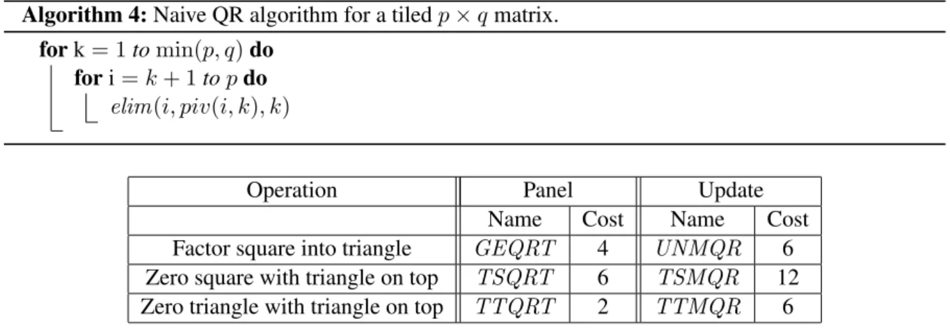 Table 2.1: Kernels for tiled QR. The unit of time is n 3 3 b floating-point operations, where n b is the block- block-size.